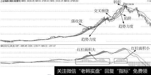 通过均线与MACD判断趋势背驰