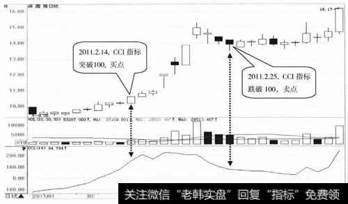 深国商日K线