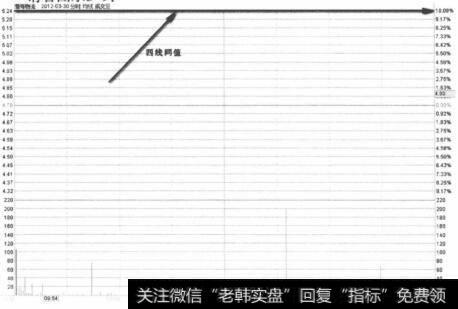 渤海物流2012年3月30日分时一字板走势