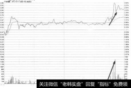 广东宏图2012年3月13日尾盘偷袭走势