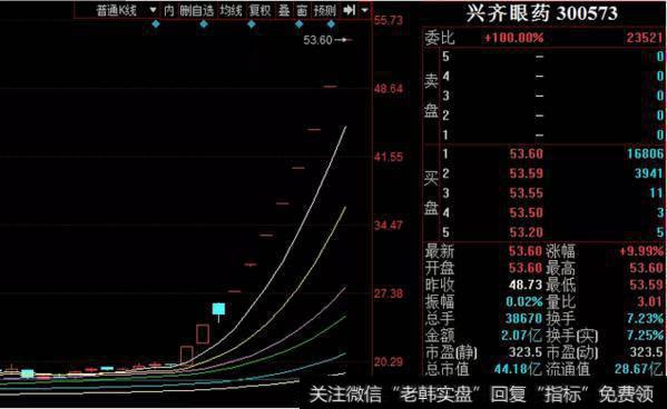 <a href='/ggnews/224195.html'>兴齐眼药</a>走势图