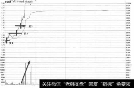 <a href='/longhubang/66516.html'>香溢融通</a>2012年3月30日分时放量突破走势