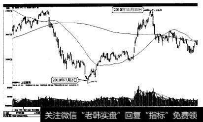 上证指数的一波大反弹