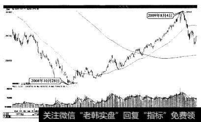 上证指数(2008年9月28日至2009年8月4日的大牛市)