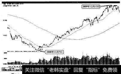 交通工具类指数(2008年11月7日至2009年12月15日的大牛市)