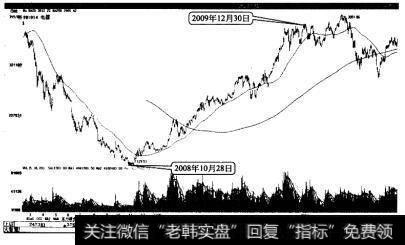 电器类指数(2008年10月28日至2009年12月30日的大牛市)