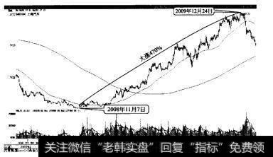 上海汽车(2008年11月7日至2009年12月24日大涨470%)