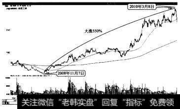 合肥三洋(2008年11月7日至2010年3月8日大涨55%)