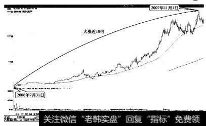 <a href='/xgyw/266151.html'>保利地产</a>2006年7月31日至2007年11月1日大涨近10倍