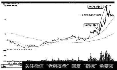 海南高速在区域政策利好下大幅上涨