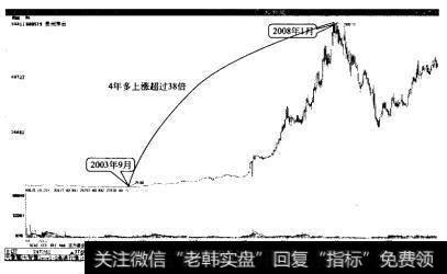 <a href='/gushiyaowen/290069.html'>贵州茅台</a>2003年9月至2008年1月上涨超过38倍