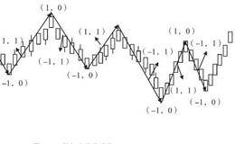 走势与笔的关系
