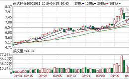<em>远达环保</em>：融资净买入512.92万元，融资余额3.8亿元（04-24）