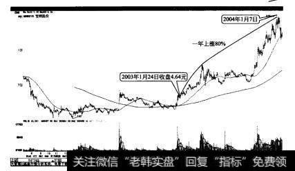 宝钢股份在熊市盘整中仍然大福上涨