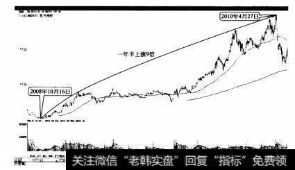 东方雨虹作为小盘防水材料龙头股涨幅巨大