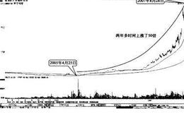 怎样使牛市中的“垃圾变黄金”？