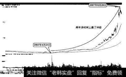 苏宁环球2005年4月25日至2007年8月28日上涨了50倍