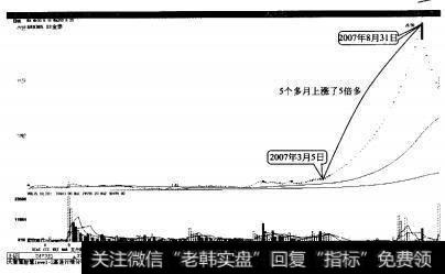 ST金泰2007年3月5日至2007年8月31日上涨了5倍多