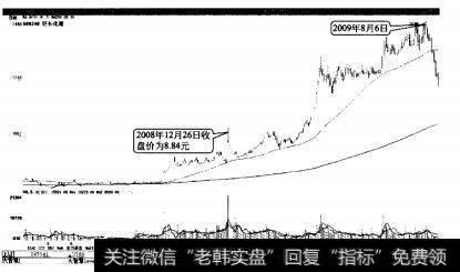 ST化建2008年12月26日至2009年8月6日上涨了超过180%