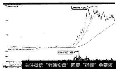 ST有色2009年1月19日至2009年6月24日K线图