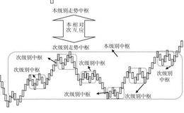 走势中枢定义概述