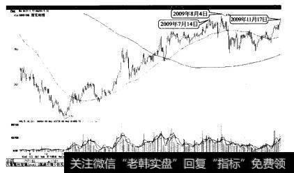 莲花味精圆弧底突破