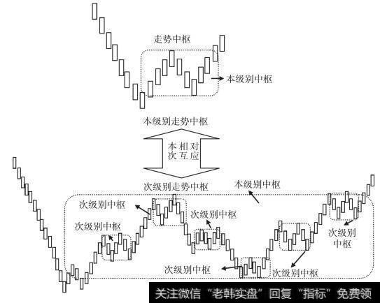 本级别的由次级别走势类型形成的走势中枢