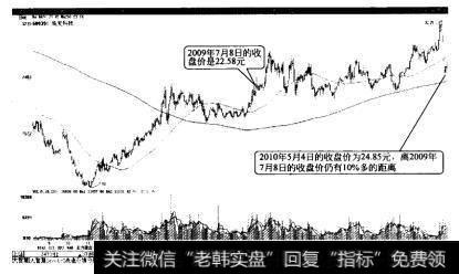 成发科技圆弧底突破价位成为强支撑