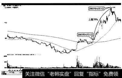 小鸭电器圆弧底突破后大幅上涨70%