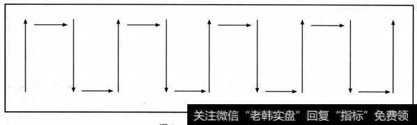 股价的强弱转换