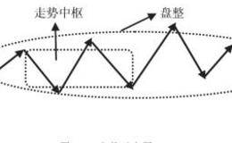 走势中枢与盘整、趋势