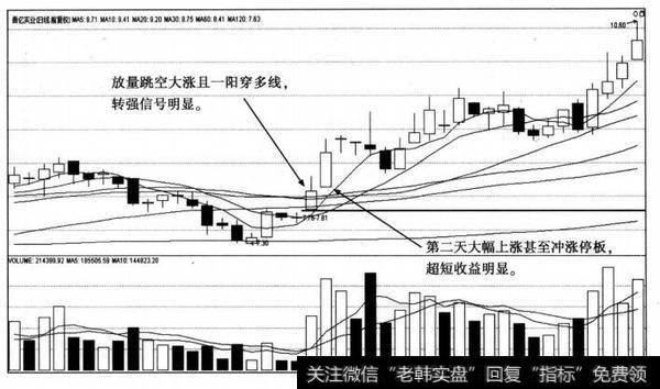 放量跳空大涨