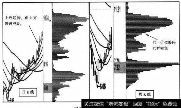 同一只股票的日线和周线<a href='/cgjq/287455.html'>筹码分布图</a>