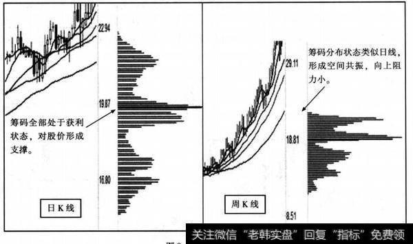 个股的日线和周线筹码分布图