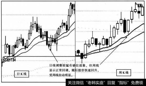 一只日线和周线价格同步向上的个股