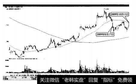 深深房A双底突破