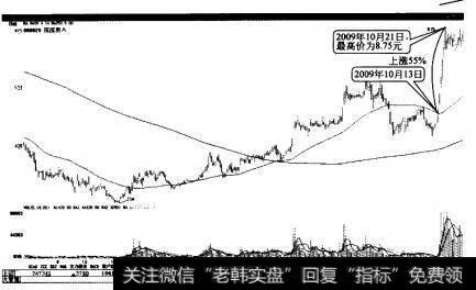 深深房A双底突破后大福上涨55%