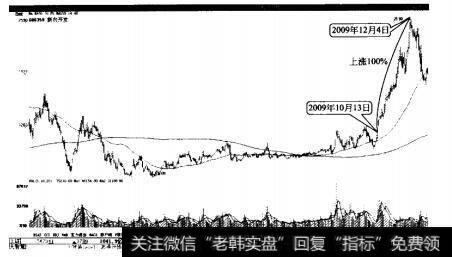 新农开发双底突破后大幅上涨100%