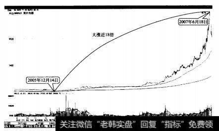 美的电器双底突破后大涨近18倍