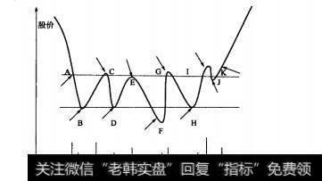 多重底形态的技术特征是什么？