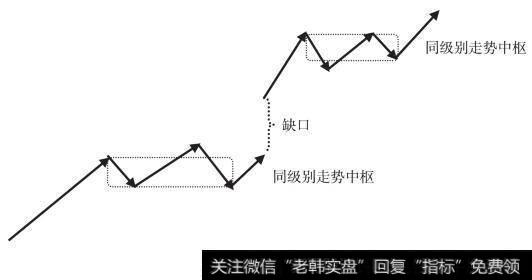 两个同级别走势中枢的连接