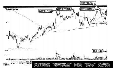 申通地铁多重底突破