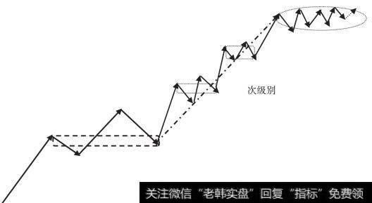 走势中枢的破坏：趋势＋盘整