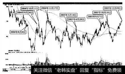 中金黄金多重底突破