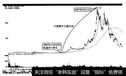 中金黄金多重底突破后大涨25倍