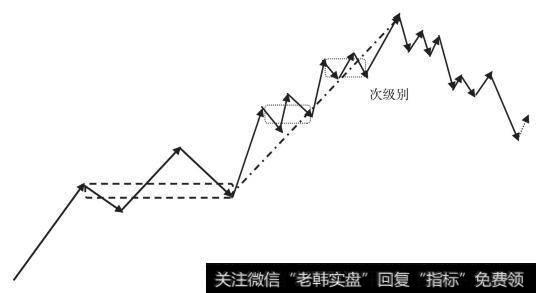 走势中枢的破坏：趋势＋反趋势