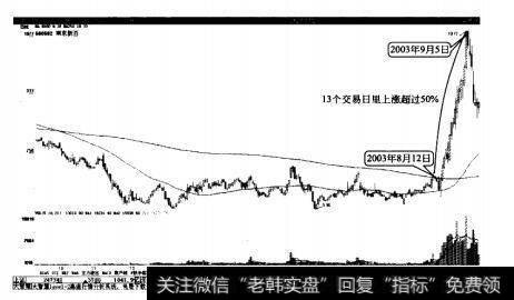 南京新百多重底突破后大幅上涨50%