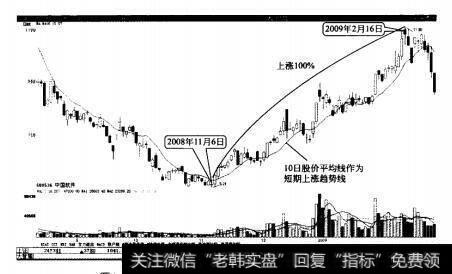 中国软件以10日股价平均线作为上涨趋势线