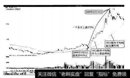 中国软件以50日股价平均线为<a href='/zhichengxian/'>支撑线</a>实现了V形反转