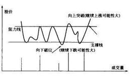 底部形态的本质是什么？